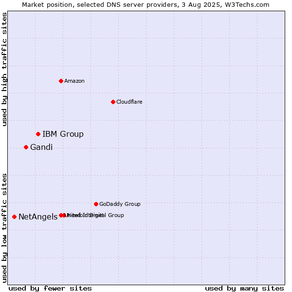 Market position of IBM Group vs. Gandi vs. NetAngels