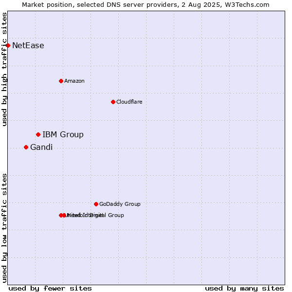 Market position of IBM Group vs. Gandi vs. NetEase