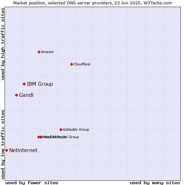 Market position of IBM Group vs. Gandi vs. Netinternet
