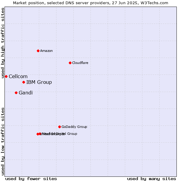 Market position of IBM Group vs. Gandi vs. Cellcom