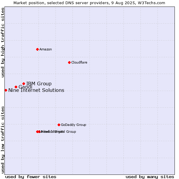 Market position of IBM Group vs. Gandi vs. Nine Internet Solutions