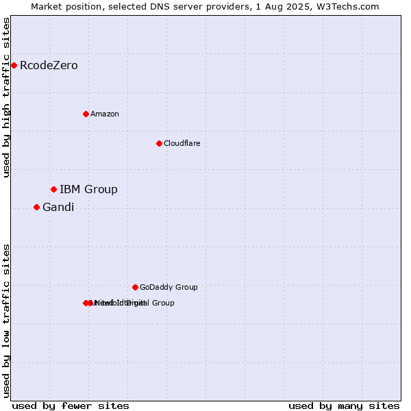 Market position of IBM Group vs. Gandi vs. RcodeZero