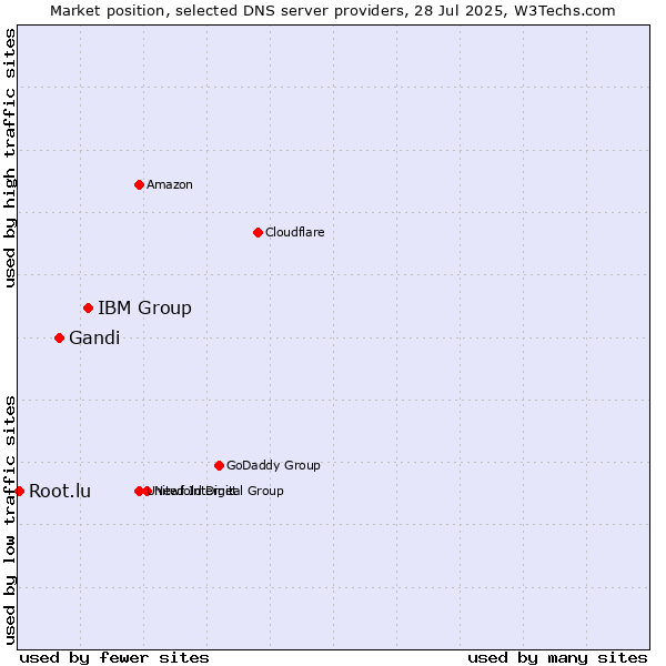 Market position of IBM Group vs. Gandi vs. Root.lu