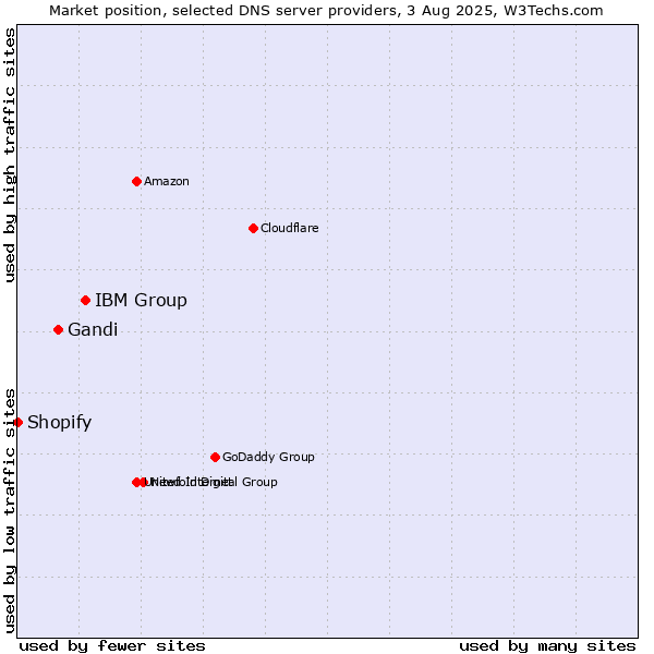 Market position of IBM Group vs. Gandi vs. Shopify