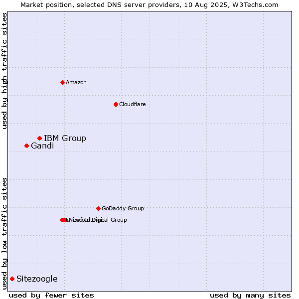 Market position of IBM Group vs. Gandi vs. Sitezoogle