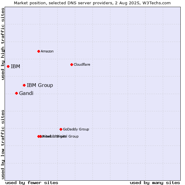 Market position of IBM Group vs. Gandi vs. IBM