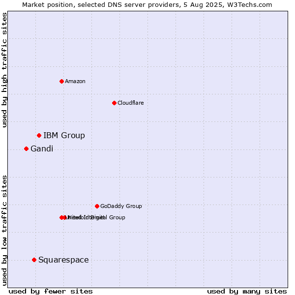 Market position of IBM Group vs. Squarespace vs. Gandi