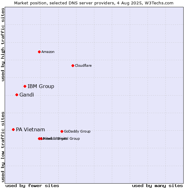 Market position of IBM Group vs. Gandi vs. PA Vietnam