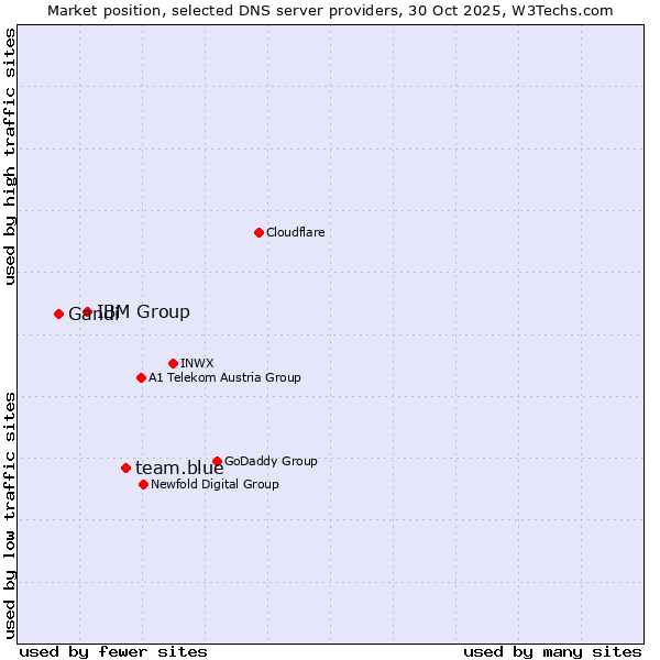 Market position of team.blue vs. IBM Group vs. Gandi