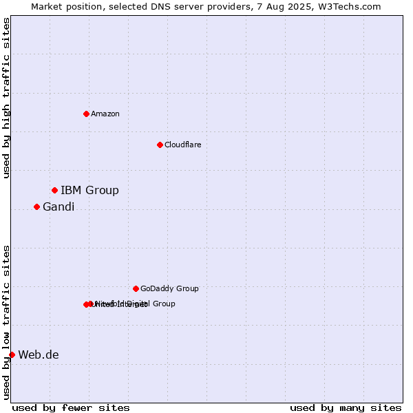 Market position of IBM Group vs. Gandi vs. Web.de