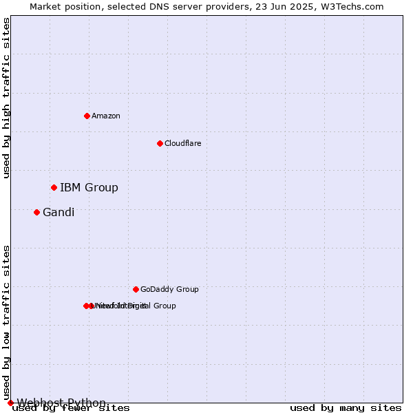 Market position of IBM Group vs. Gandi vs. Webhost Python
