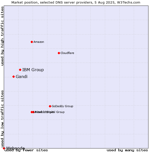 Market position of IBM Group vs. Gandi vs. Webnode