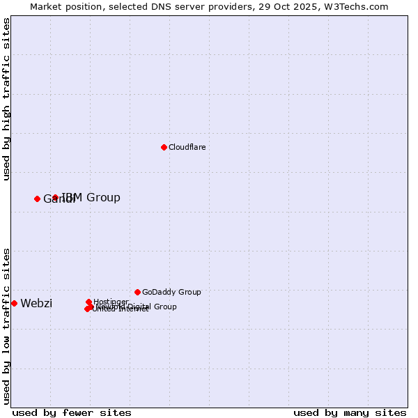 Market position of IBM Group vs. Gandi vs. Webzi