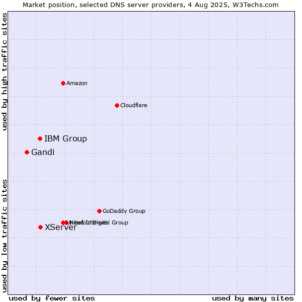 Market position of XServer vs. IBM Group vs. Gandi