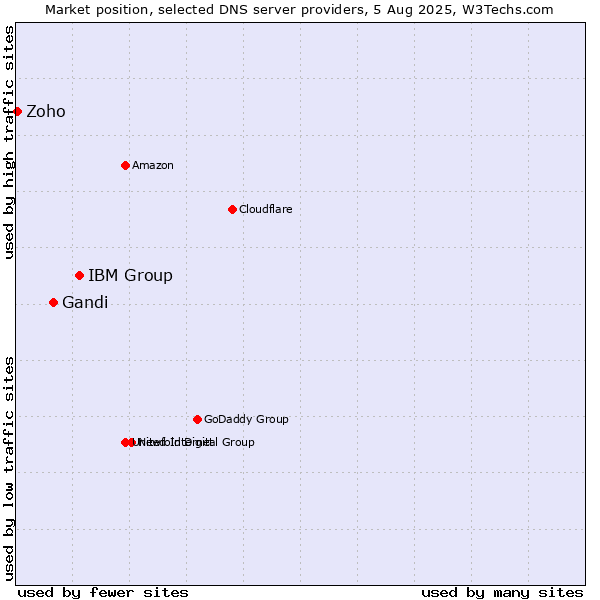 Market position of IBM Group vs. Gandi vs. Zoho