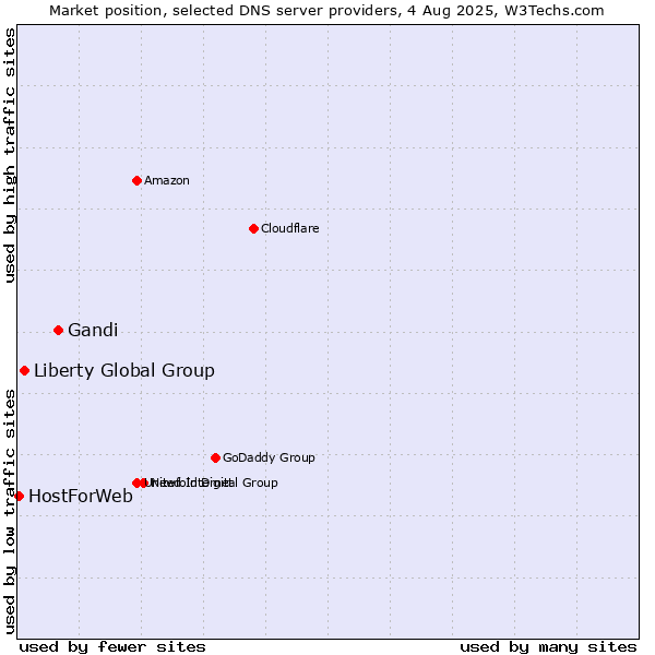 Market position of Gandi vs. Liberty Global Group vs. HostForWeb
