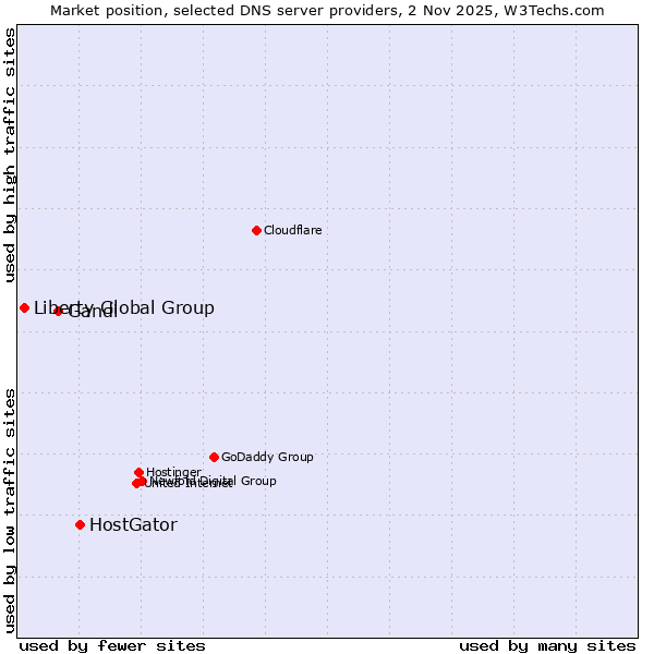 Market position of HostGator vs. Gandi vs. Liberty Global Group