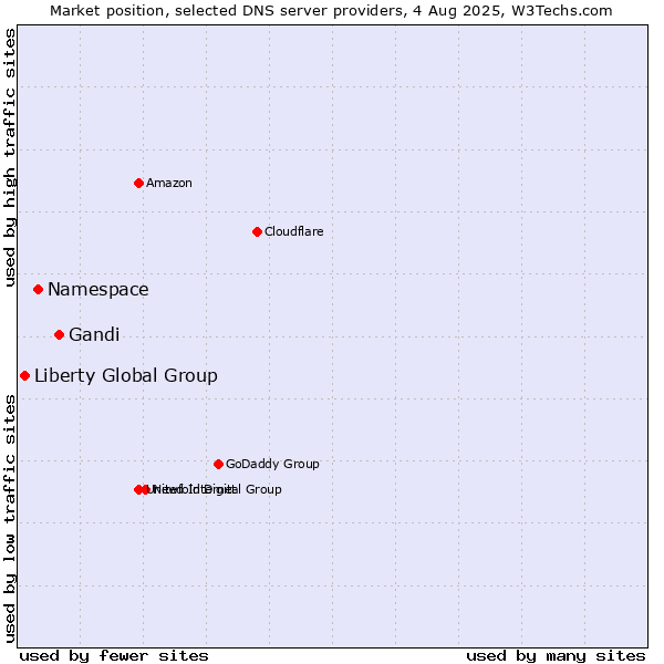 Market position of Gandi vs. Namespace vs. Liberty Global Group