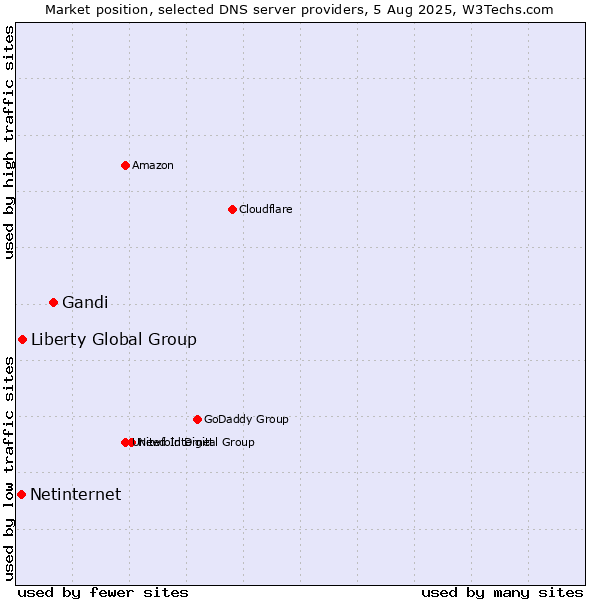 Market position of Gandi vs. Liberty Global Group vs. Netinternet