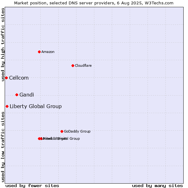 Market position of Gandi vs. Liberty Global Group vs. Cellcom