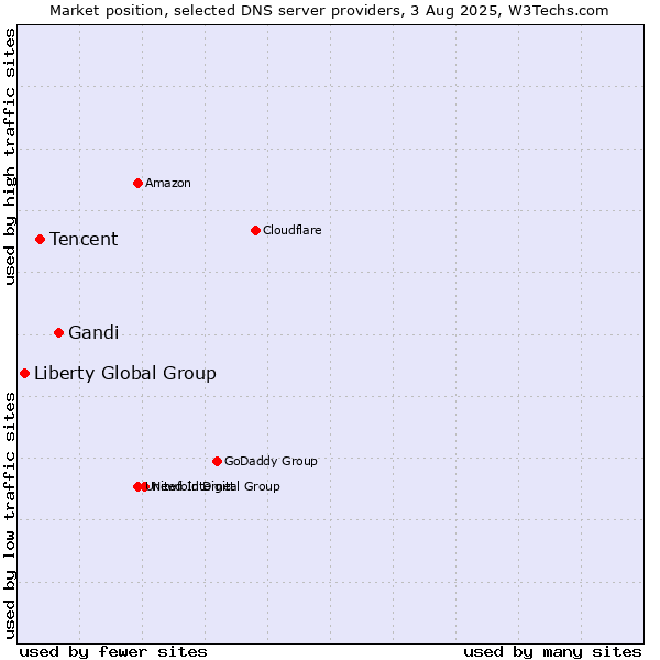 Market position of Gandi vs. Tencent vs. Liberty Global Group
