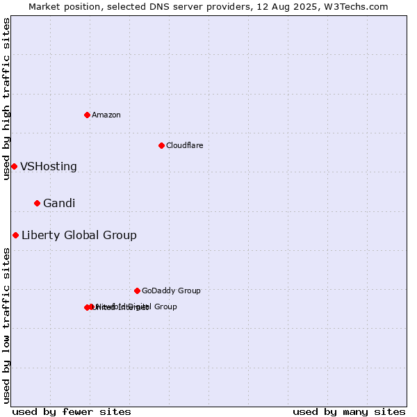 Market position of Gandi vs. Liberty Global Group vs. VSHosting