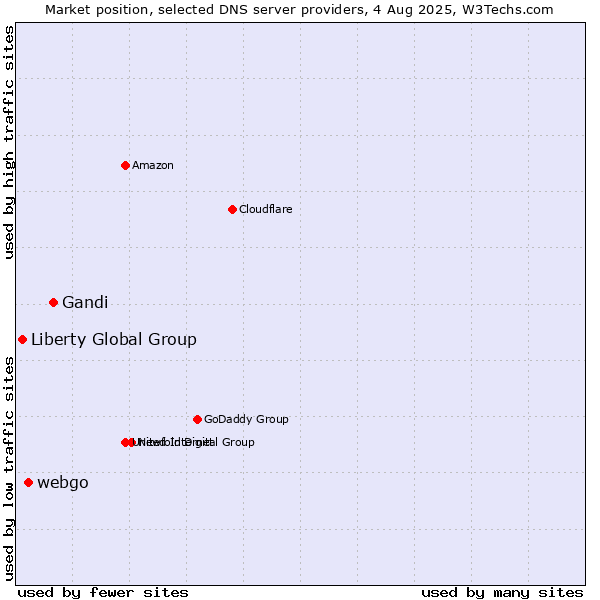 Market position of Gandi vs. webgo vs. Liberty Global Group