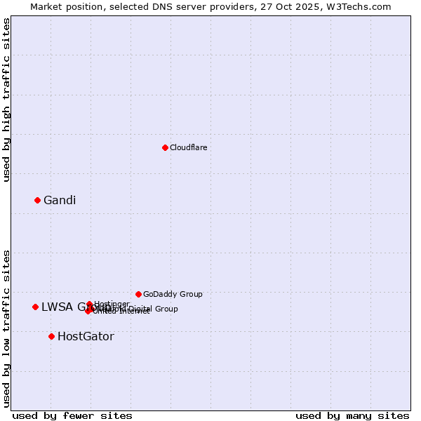 Market position of HostGator vs. Gandi vs. LWSA Group