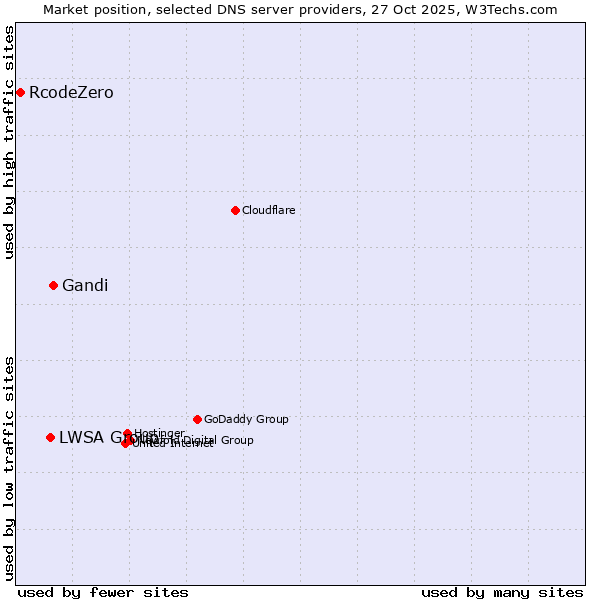 Market position of Gandi vs. LWSA Group vs. RcodeZero
