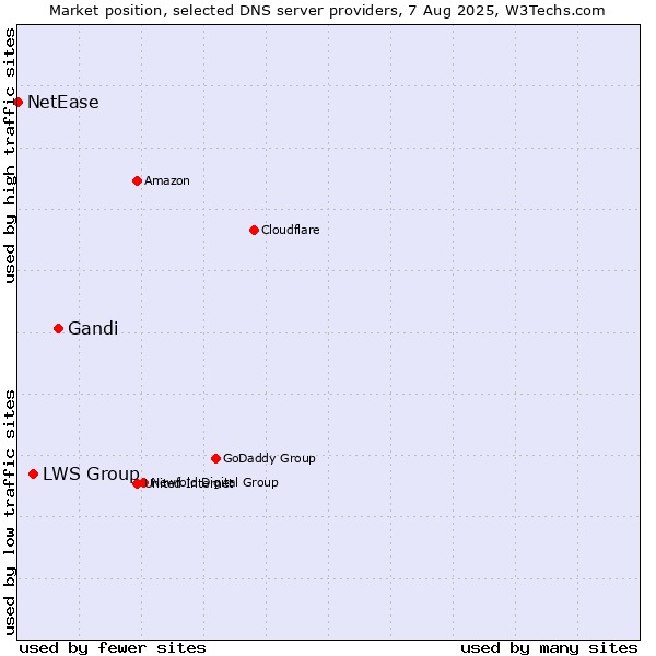 Market position of Gandi vs. LWS Group vs. NetEase