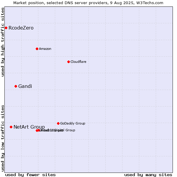 Market position of Gandi vs. NetArt Group vs. RcodeZero