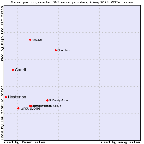 Market position of Group.one vs. Gandi vs. Hosterion