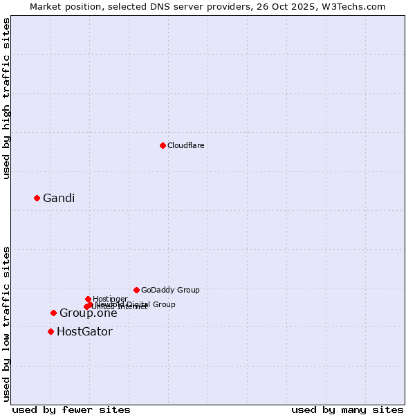 Market position of Group.one vs. HostGator vs. Gandi
