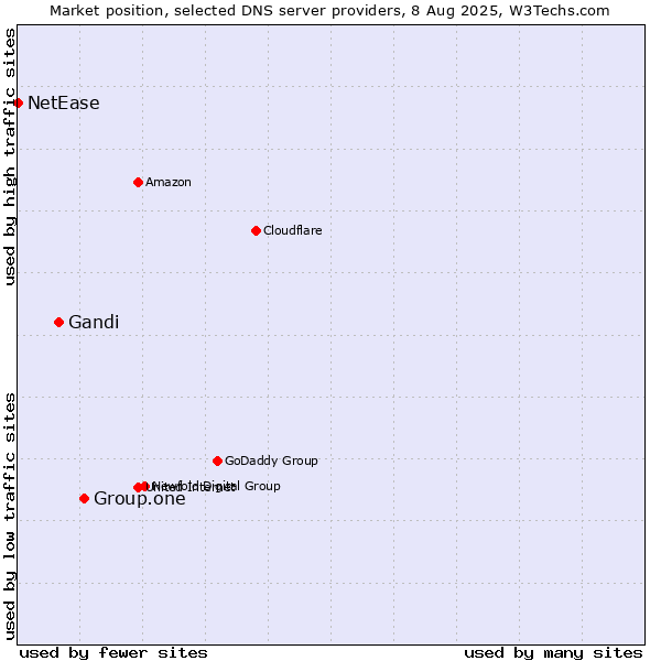 Market position of Group.one vs. Gandi vs. NetEase