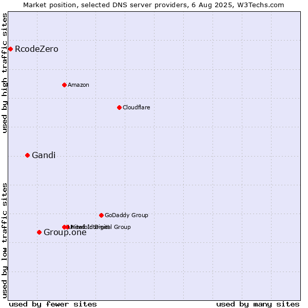 Market position of Group.one vs. Gandi vs. RcodeZero