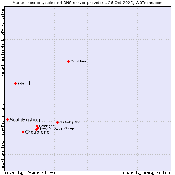 Market position of Group.one vs. Gandi vs. ScalaHosting