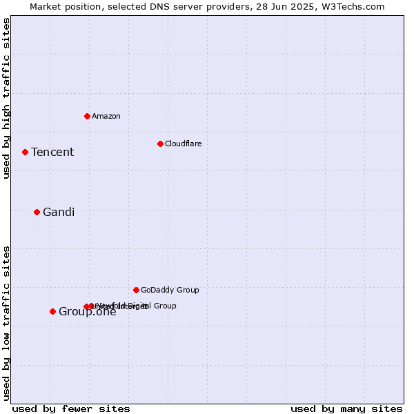 Market position of Group.one vs. Gandi vs. Tencent