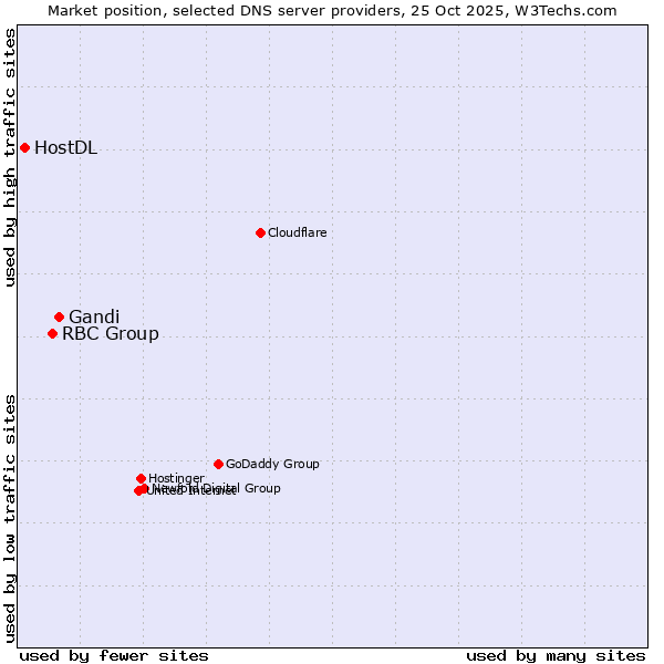 Market position of Gandi vs. RBC Group vs. HostDL