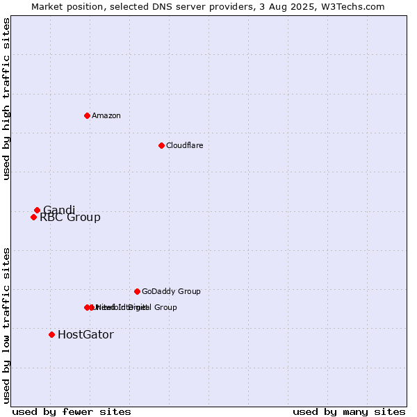 Market position of HostGator vs. Gandi vs. RBC Group