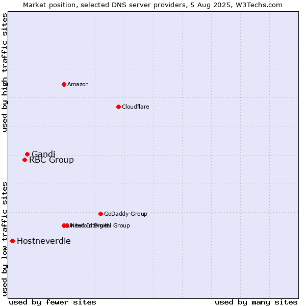 Market position of Gandi vs. RBC Group vs. Hostneverdie