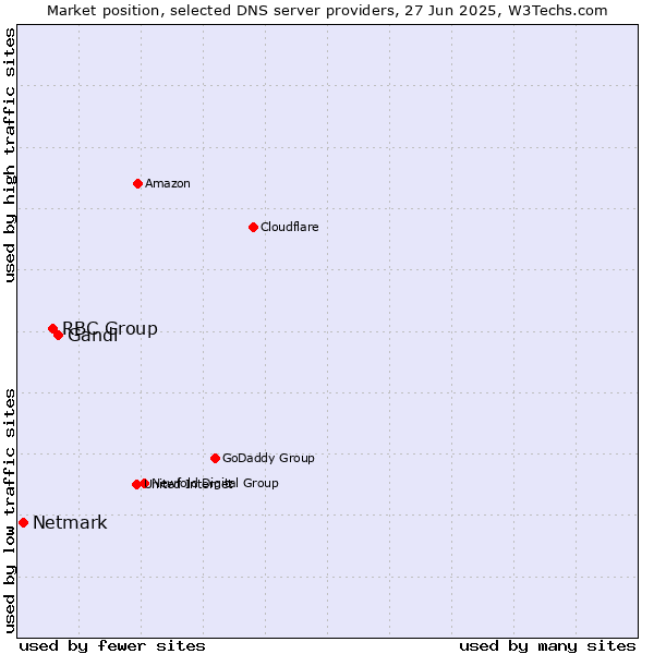 Market position of Gandi vs. RBC Group vs. Netmark