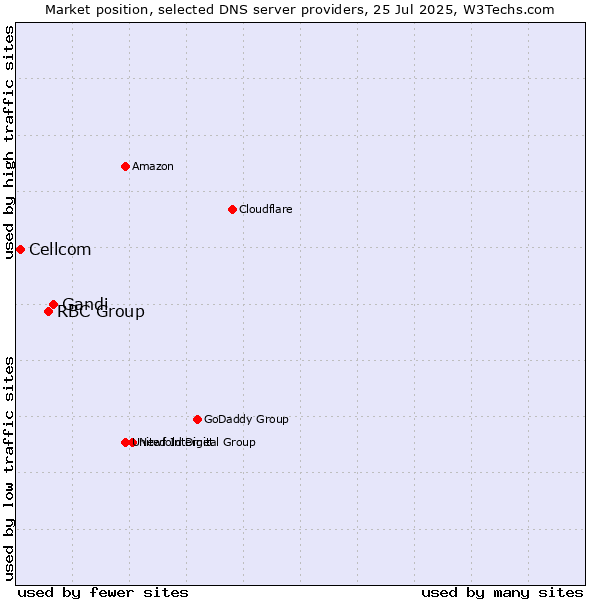 Market position of Gandi vs. RBC Group vs. Cellcom
