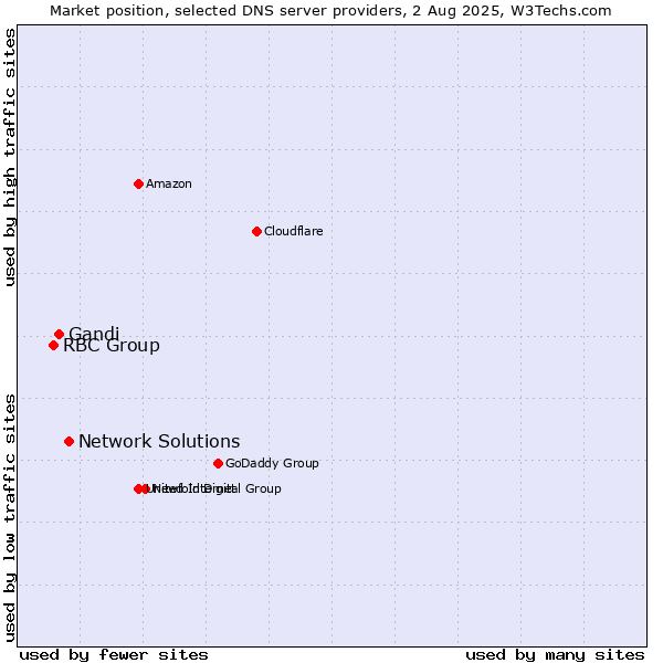 Market position of Network Solutions vs. Gandi vs. RBC Group