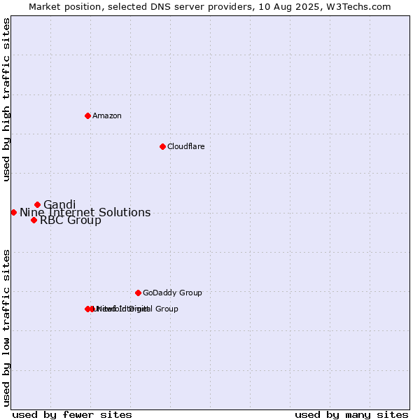 Market position of Gandi vs. RBC Group vs. Nine Internet Solutions