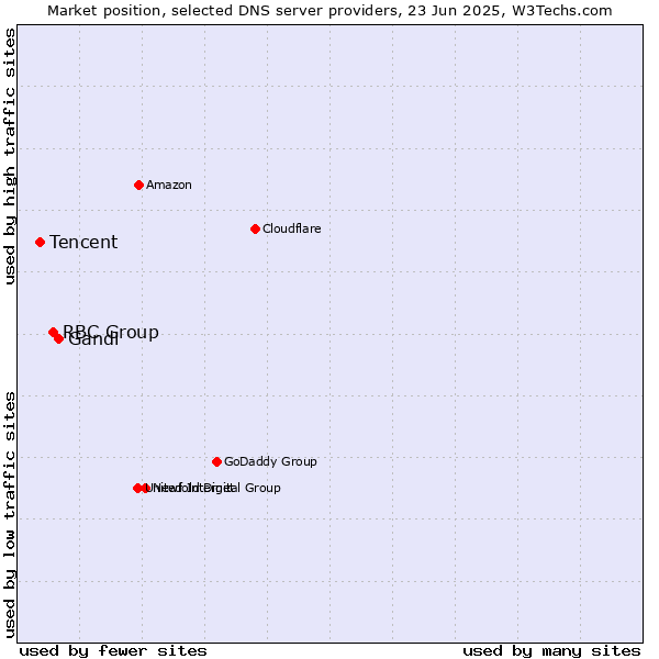 Market position of Gandi vs. RBC Group vs. Tencent
