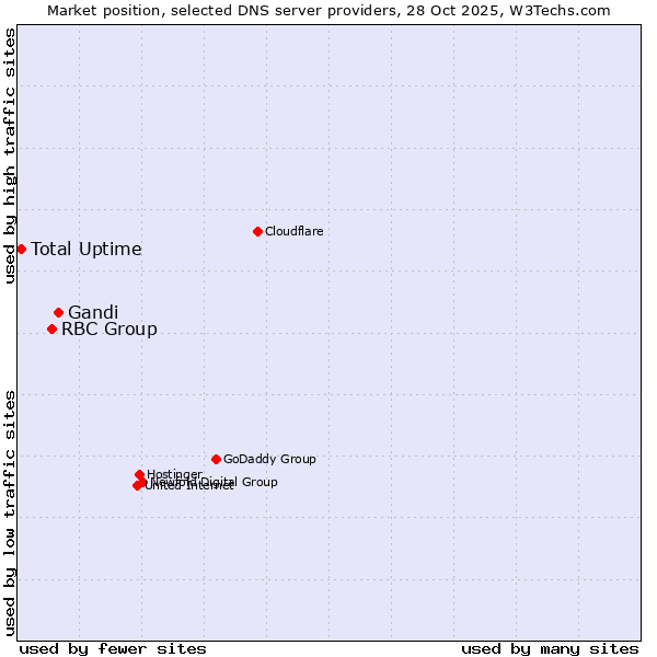 Market position of Gandi vs. RBC Group vs. Total Uptime