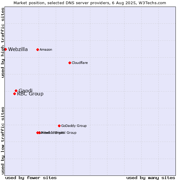 Market position of Gandi vs. RBC Group vs. Webzilla
