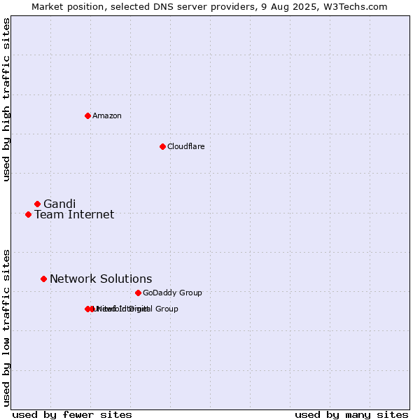 Market position of Network Solutions vs. Gandi vs. Team Internet