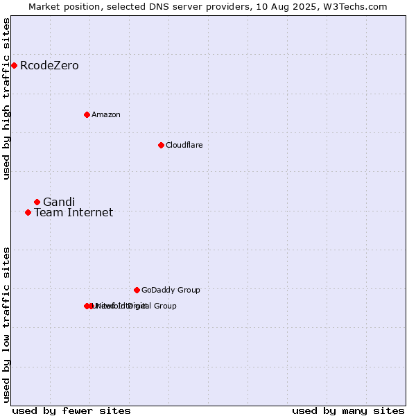 Market position of Gandi vs. Team Internet vs. RcodeZero