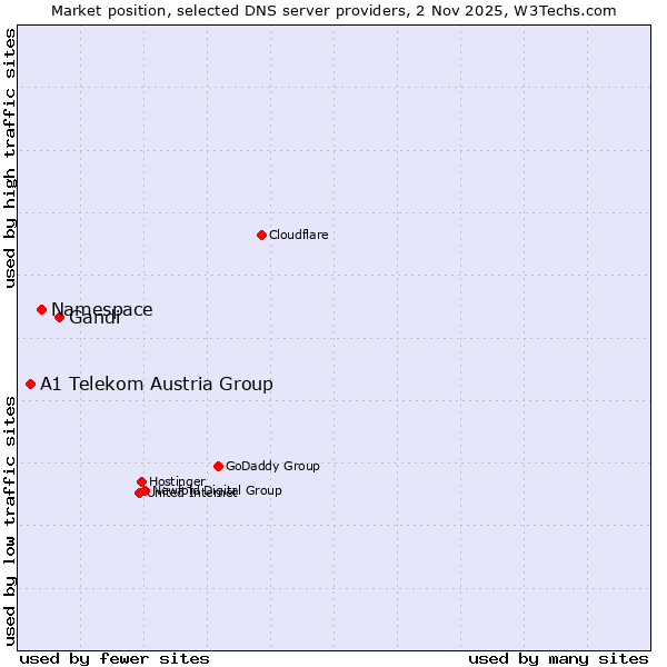 Market position of Gandi vs. Namespace vs. A1 Telekom Austria Group